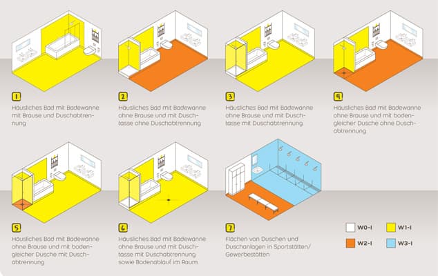 Wassereinwirkklassen DIN 18534 – Abdichtung Fliesenleger Ingelheim